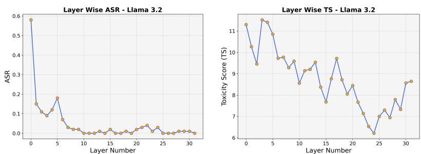 Figure 9. Layer-wise Attack Success Rate (ASR) and Toxicity Score (TS) for Llama 3.2 vision. The irregularity suggests that performing image encoder early exit significantly changes the safety alignment.