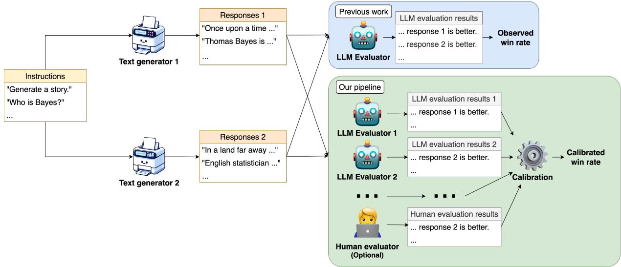 图 1: 我们的流程与之前工作的示意图。我们流程中的“校准”部分指 BWRS 或 Bayesian Dawid-Skene 中的一种。