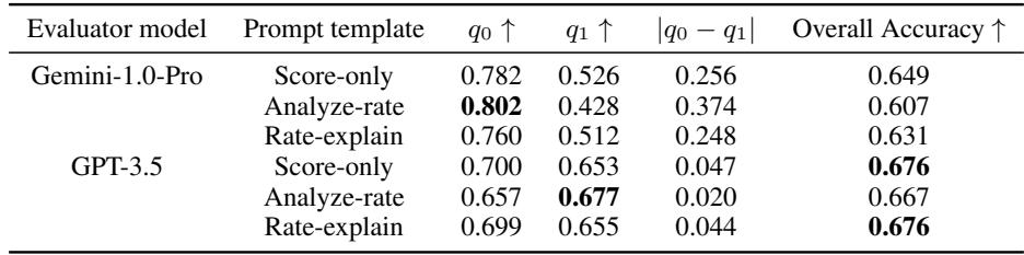 表 1: 相对于人类偏好的 LLM 评估者准确率