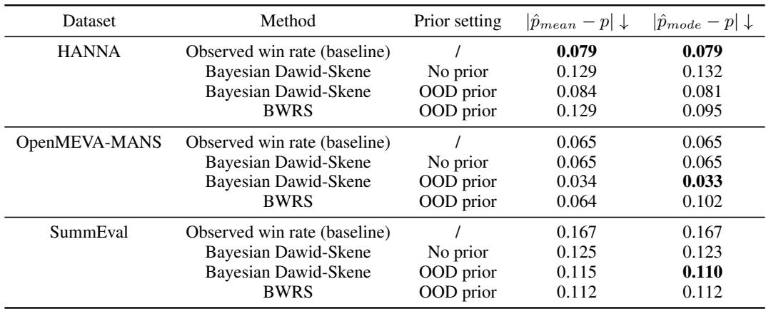 表 2: 无先验和 OOD 先验下的胜率估计结果