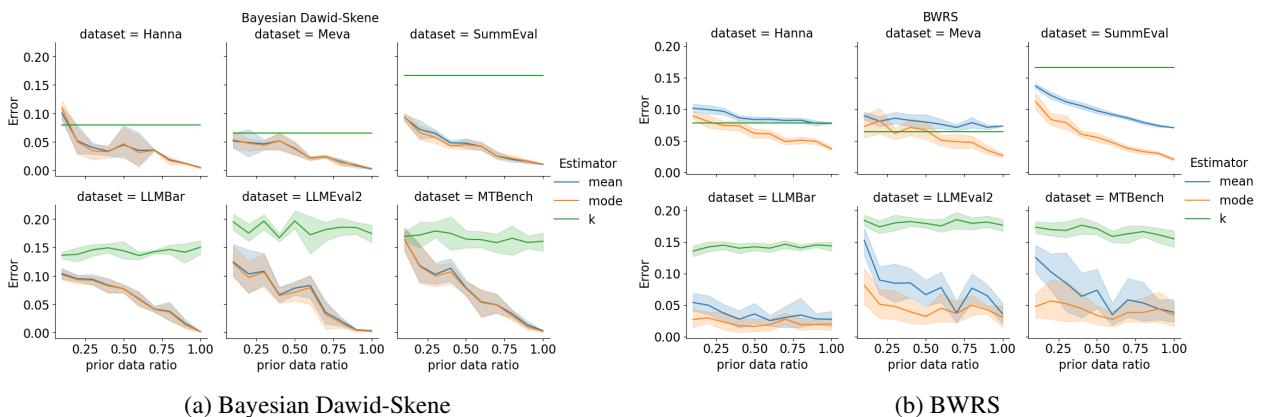 图 2: 使用不同比例的原始数据作为分布内先验时的胜率估计误差。
