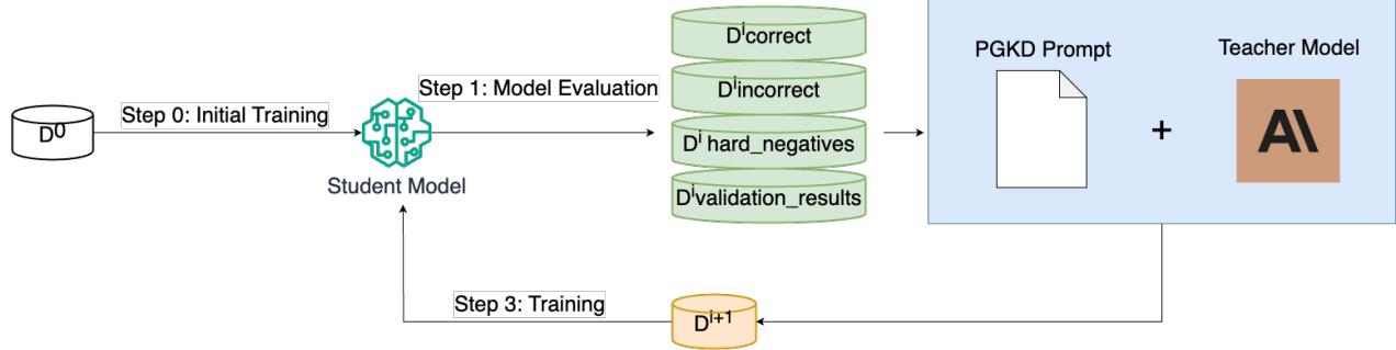 图 1: PGKD 流程展示了学生模型与教师模型之间的迭代循环。