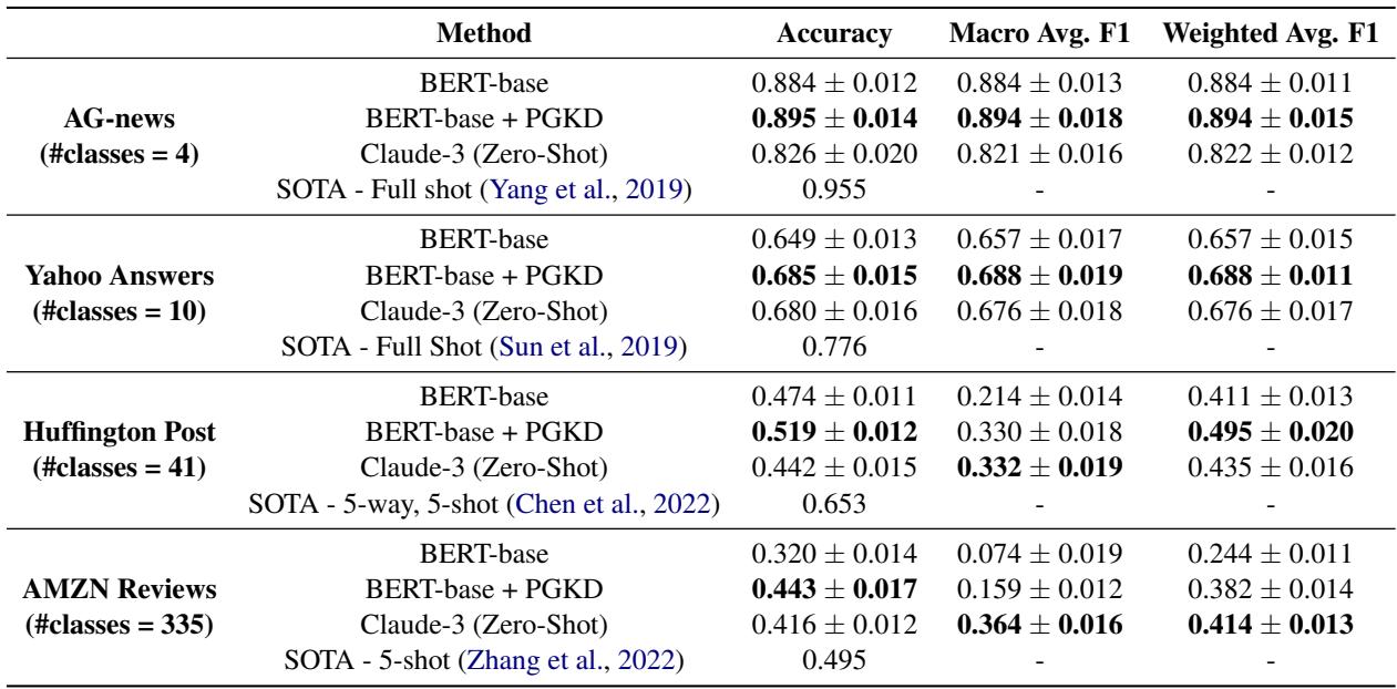 表 2: 准确率和 F1 分数的比较。PGKD 显著优于基线，特别是在复杂的 Amazon Reviews 数据集上。