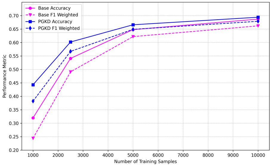 图 3: 展示随着训练样本量增加的性能趋势图。PGKD 始终保持领先于基础模型。