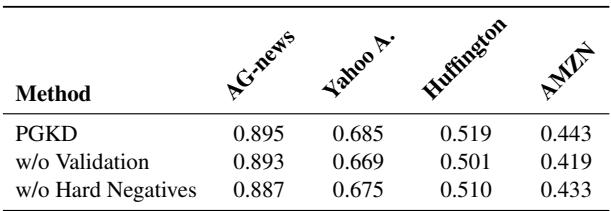 表 4: 消融实验展示了移除验证报告或硬负样本挖掘时性能的下降。