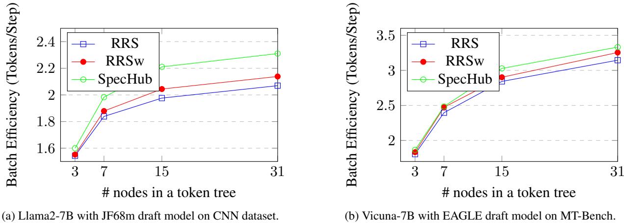 Figure 1: Batch efficiency comparison. SpecHub (green) outperforms RRS (blue) and RRSw (red).