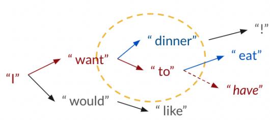 Figure 2: An example of a token tree of depth d=4 for MDSD.