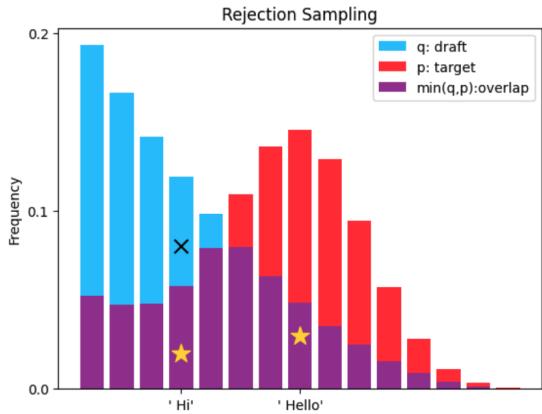 Figure 3: An illustration of rejection sampling.