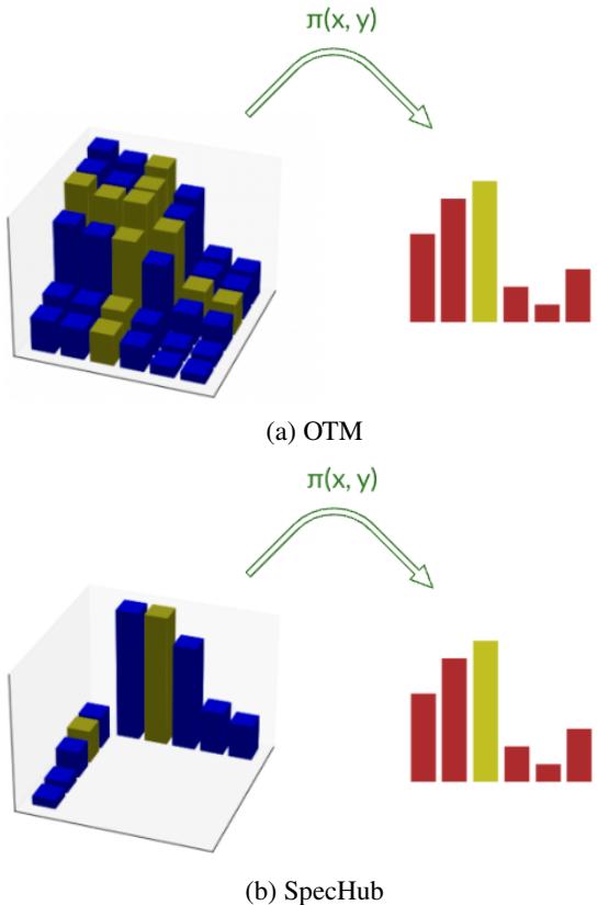 Figure 4: Comparison of OTM (dense) and SpecHub (sparse) distributions.