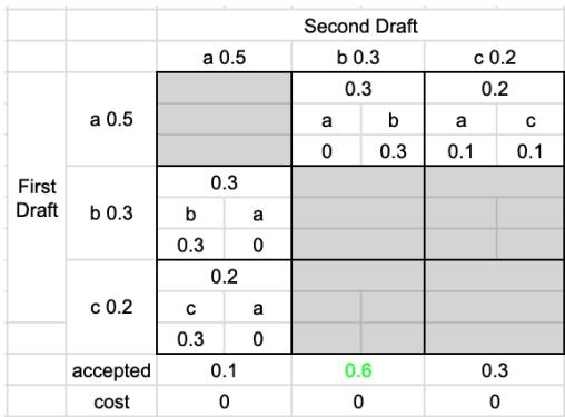 Figure 6: SpecHub table showing probability transport via the hub token &lsquo;a&rsquo;.