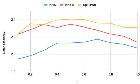 Figure 7: Batch efficiency at different temperatures.