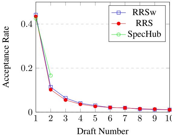 Figure 9: Acceptance rate decay for different drafts.