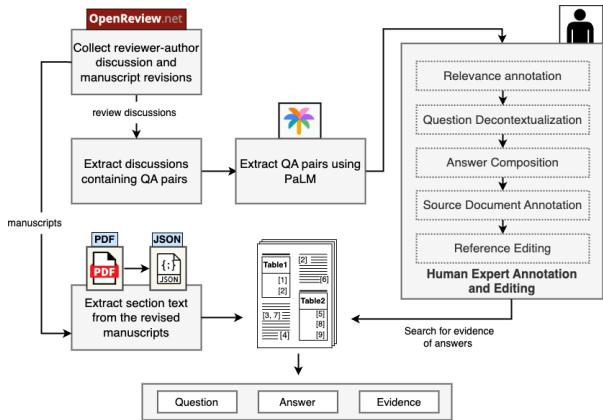Dataset curation pipeline for SCIDQA. LLM-based QA extraction from peer reviews is followed by comprehensive human expert annotation and editing.
