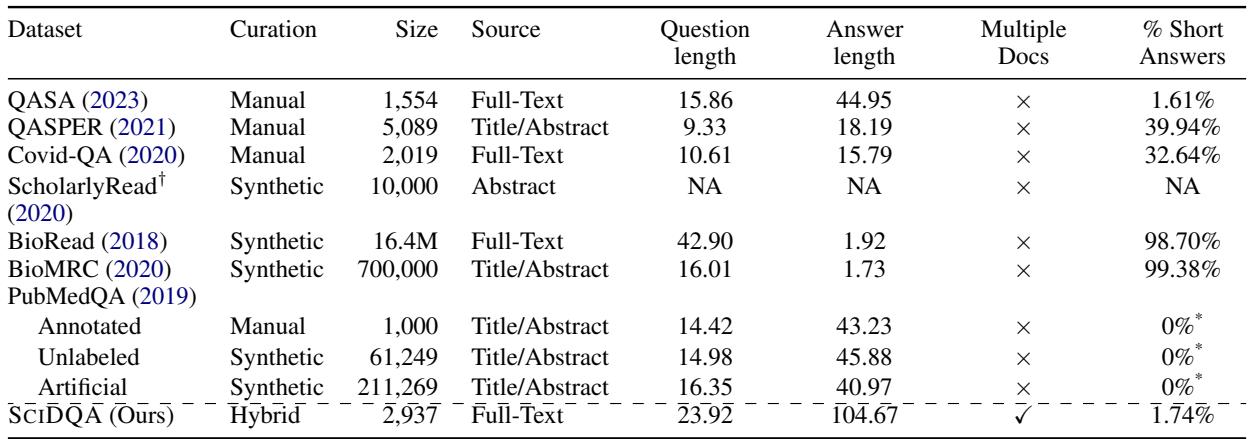 Comparison of the related datasets. Note the answer length and source.