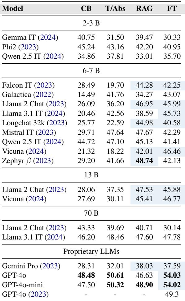 Average scores for all configurations.