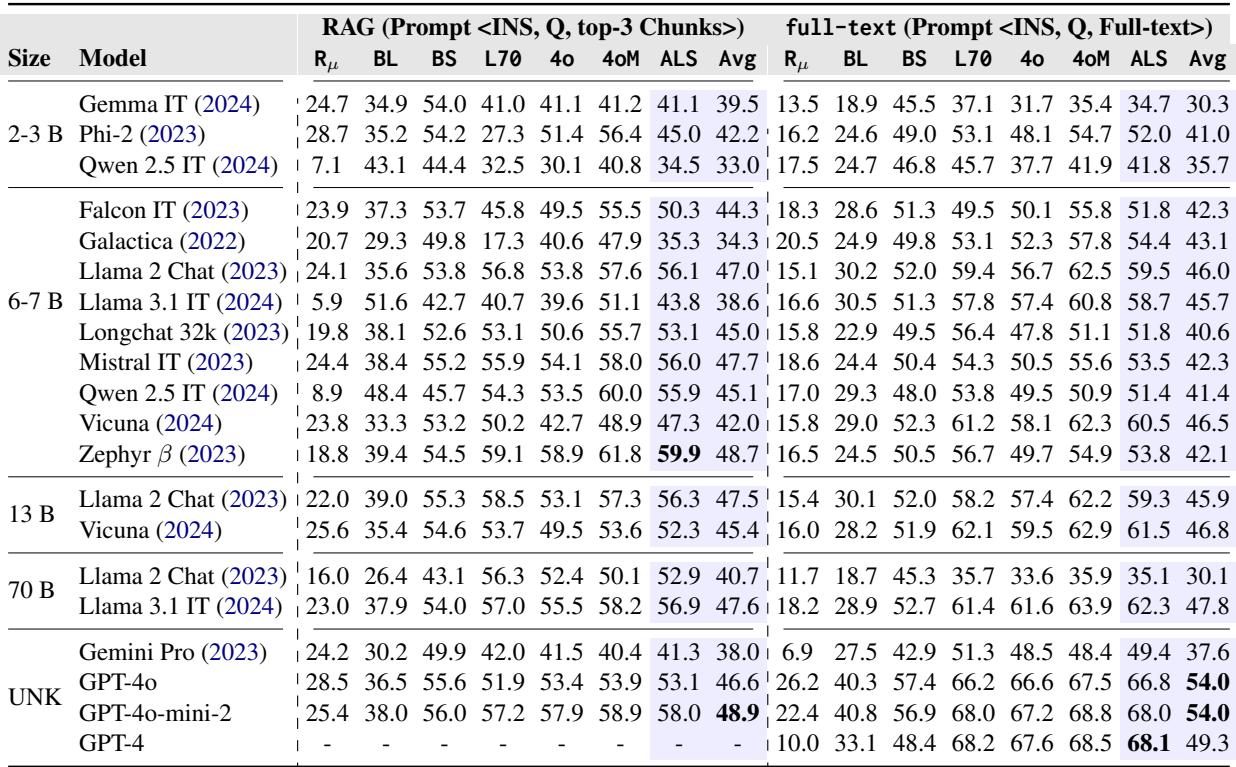RAG setup prompts and Full-text evaluation detailed scores.