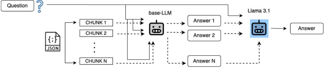 RAG setup ranks paper subsections. Full-text passes segments to base-LLM.