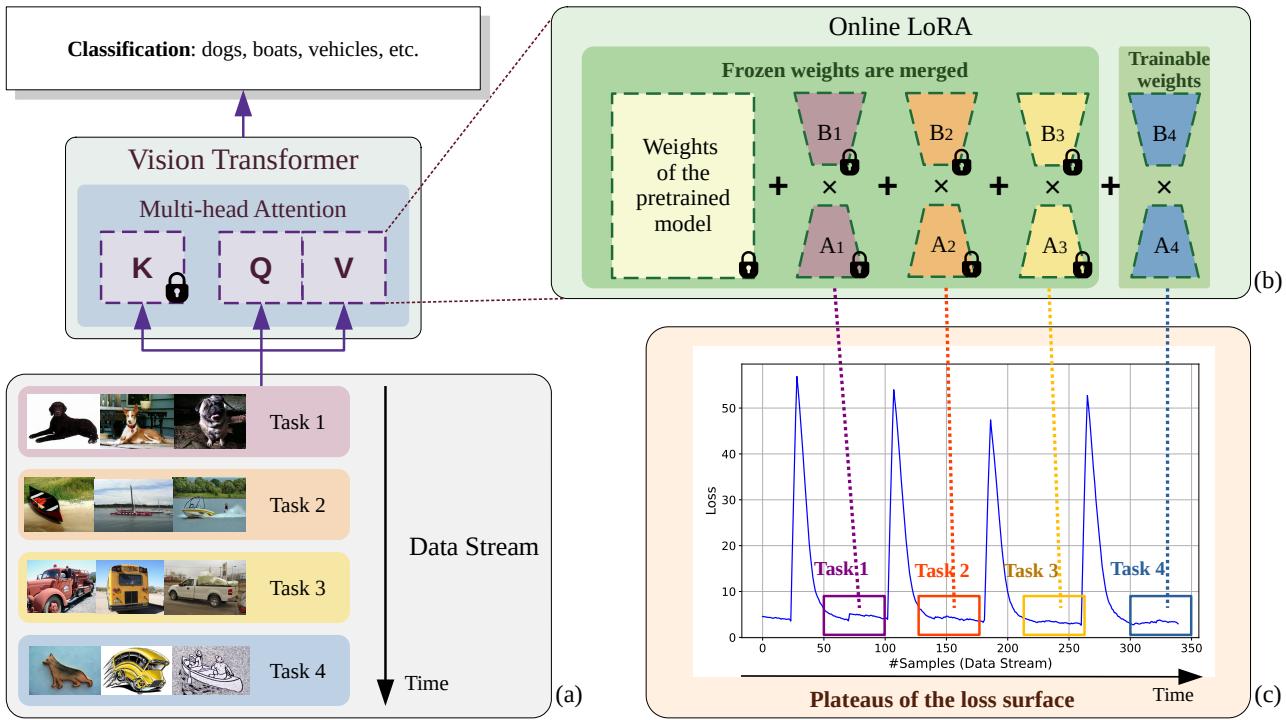 图 1 展示了 Online-LoRA 框架的整体概览。(a) 连续的数据流随时间输入。(b) 模型动态添加新的 LoRA 参数 (A4, B4) ,同时冻结并合并旧参数。(c) 该过程由检测到损失曲面的平稳期触发,表明模型已在当前数据分布上收敛。