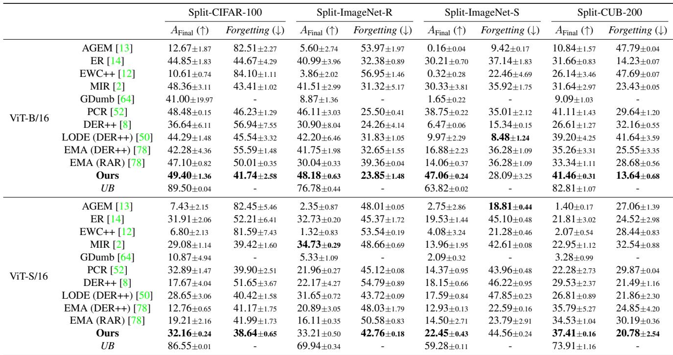 表 1 展示了不相交类增量学习的结果。Online-LoRA (Ours) 在多个基准测试中取得最高准确率和最低遗忘率,优势显著。