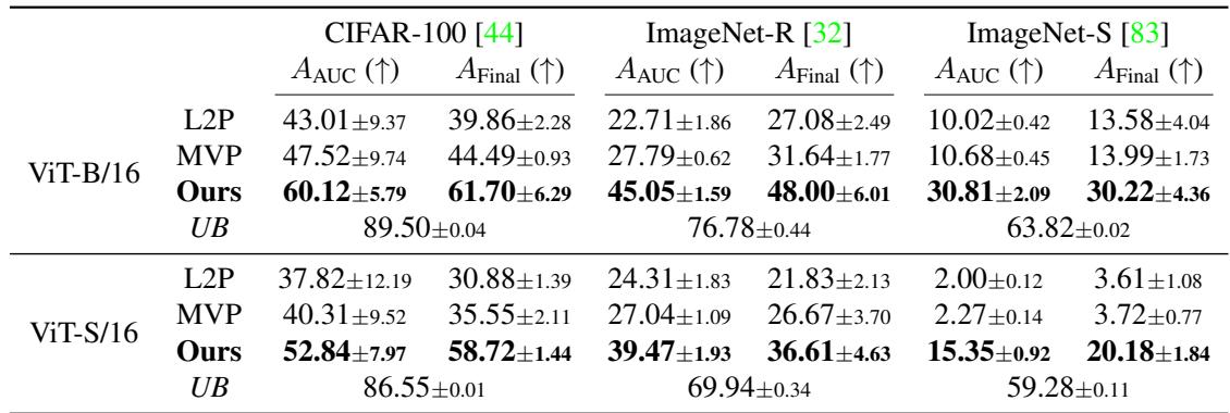 表 2 展示了模糊边界场景下的结果。与其他提示类方法相比,Online-LoRA 在最终准确率 (A_Final) 和即时推理准确率 (A_AUC) 上都有显著提升。