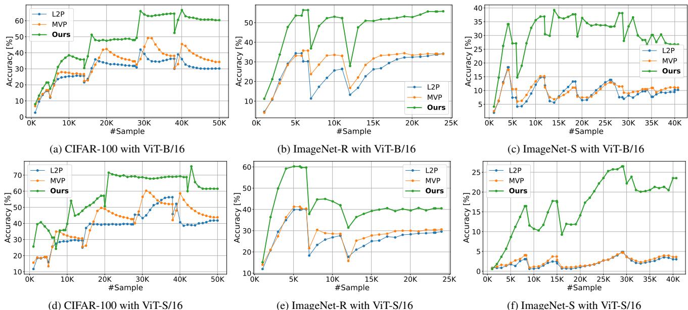 图 2 绘制了模型在看到更多样本时的平均准确率曲线。Online-LoRA (绿线) 始终保持更高的准确度,展现出卓越的即时学习能力。