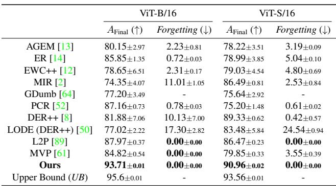 表 3 展示了域增量学习的结果。Online-LoRA 实现了接近完美的性能,遗忘率为零,弥合了与理论上限之间的大部分差距。