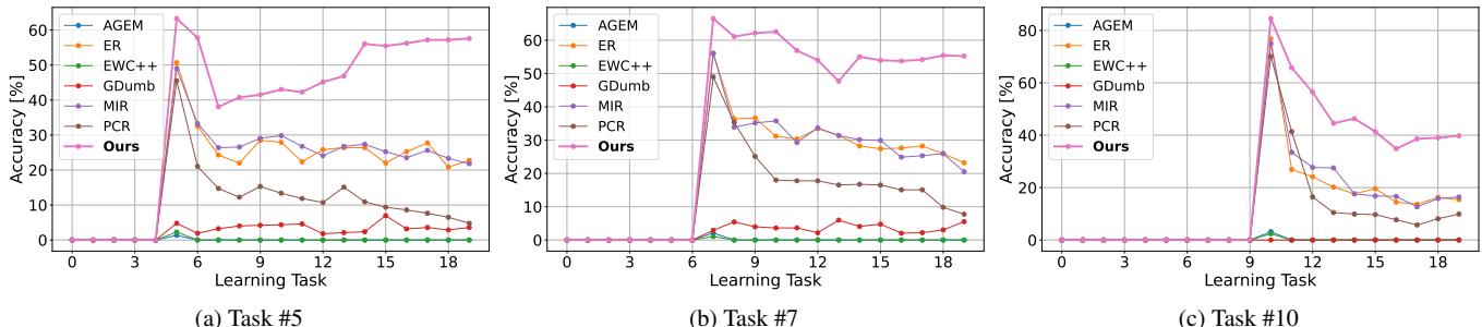 图 3 跟踪了在学习新任务时模型在旧任务上的准确率。代表 Online-LoRA 的粉色线显著高于其他方法,展示了其在长任务序列中减轻灾难性遗忘的能力。