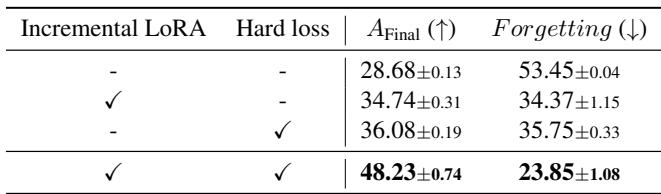 表 6 展示了消融研究结果。移除任一组件都会导致准确率明显下降和遗忘率增加;完整模型 (包含两者) 表现最佳。