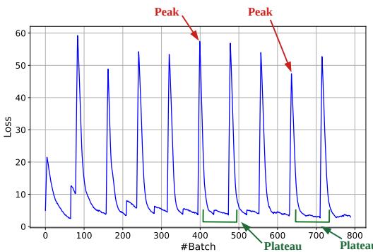 图 4 展示了损失曲面随时间变化的可视化。尖锐的峰值表示数据分布的变化,而平坦、低损失的区域则是 Online-LoRA 用于适应的平稳信号。
