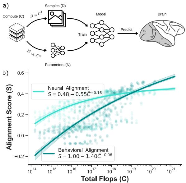 Figure 1: a) Schematic of the compute budget and training workflow. b) The core finding: while behavioral alignment (dark teal) scales up towards 1.0, neural alignment (light teal) saturates early.