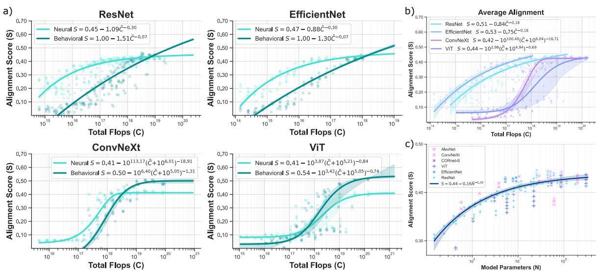 Figure 2: Scaling Model Size. Panel (a) shows individual architectures. Notice the saturation in the neural curves (light blue) versus the continued rise of behavioral curves (dark teal). Panel (c) highlights that simply adding parameters hits a point of diminishing returns.