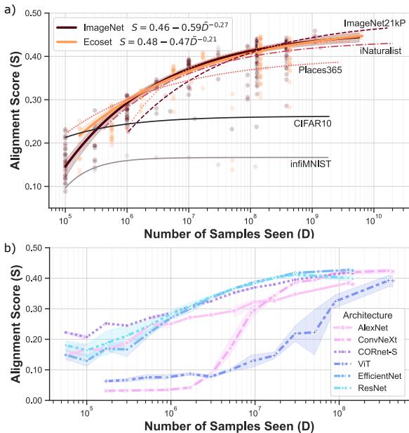 Figure 3: Scaling Dataset Size. Panel (a) shows that training on larger, generalist datasets (ImageNet, EcoSet) drives alignment up. Specialized datasets (Places365) or simple ones (MNIST) fail to produce good brain models.