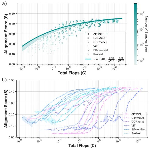 Figure 4: Optimal Compute Allocation. Panel (a) creates a contour map of alignment. The trajectory for optimal alignment leans heavily towards increasing dataset size (vertical axis) rather than just model size (horizontal axis).