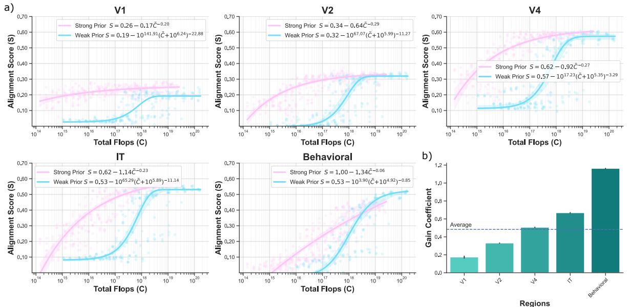 Figure 5: The Graded Effect of Scale. Panel (b) shows the &ldquo;Alignment Gain.&rdquo; Regions higher in the hierarchy (IT, Behavior) benefit significantly more from scaling than early regions (V1, V2).