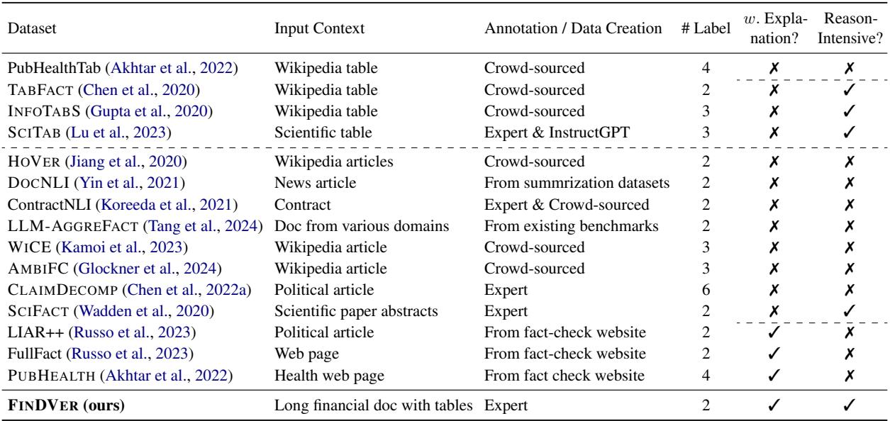 表 1: FINDVER 与现有基于表格或文档的声明验证基准的比较。