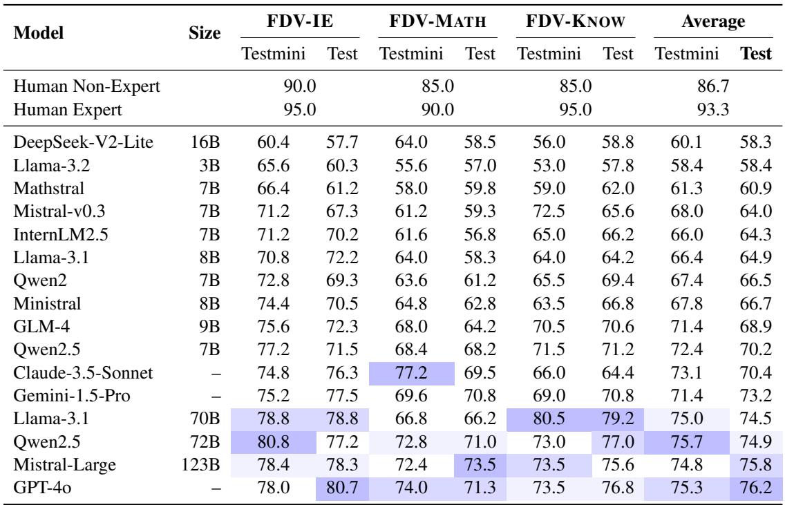 表 3: FINDVER testmini 和 test 分割上的蕴含分类准确率。