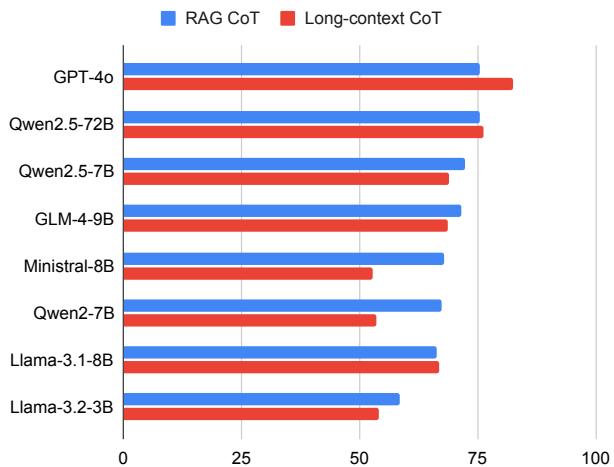 图 3: 使用 CoT 提示方法在长上下文与 RAG 设置下的 LLM 性能比较