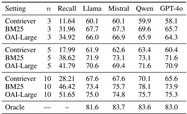 表 4: 不同 RAG 设置下各种 LLM 的性能比较