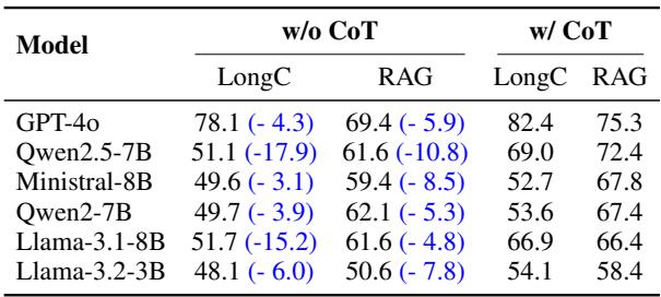 表 5: 使用和不使用 CoT 提示方法的 LLM 性能比较