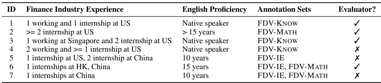 表 7: 参与数据集构建的标注员详细信息。