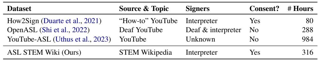 表 1: 英语-ASL 连续数据集的统计摘要。我们报告了数据集内容的来源和主题、包含的手语者类型、手语者是否同意出现在数据集中,以及数据集中 ASL 视频的小时数。