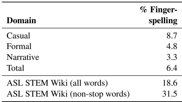 表 2: 不同领域的指拼百分比;顶部的行由 Morford 和 MacFarlane (2003) 报告。