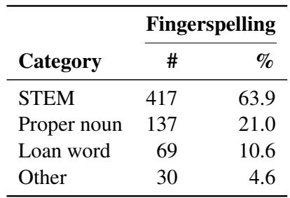 表 3: 指拼单词的分类。