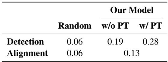 表 4: 指拼检测和对齐的平均 IOU 分数。我们的模型优于随机基线,并且采用对比学习的预训练 (PT) 提高了指拼检测性能。