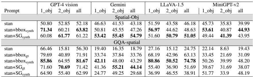 表 1: 模型在标准 (stan) 设置下,以及增强了合成边界框和场景图后的准确率。