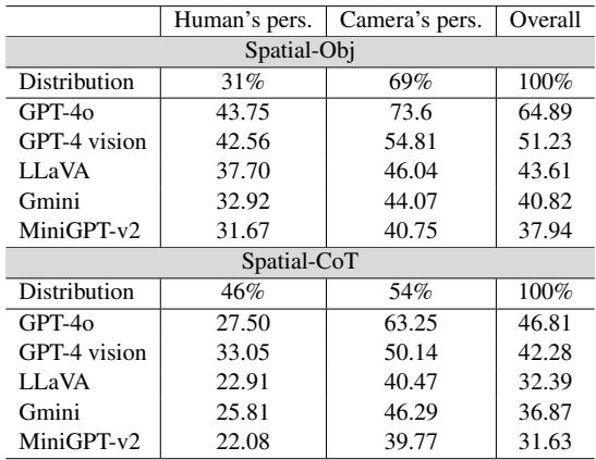 表 2: 人类视角和相机视角的结果。