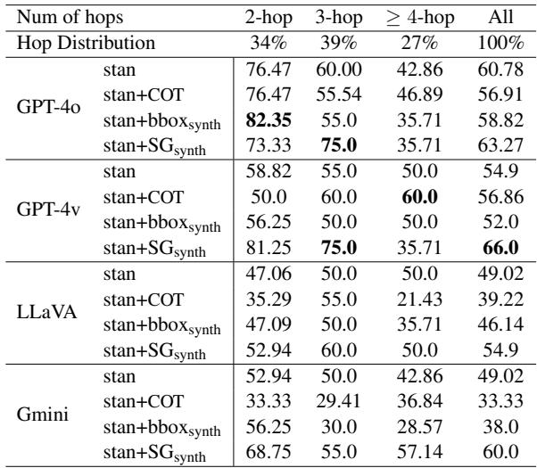表 3: LMM 在 Spatial-CoT 上针对不同跳数的准确率。