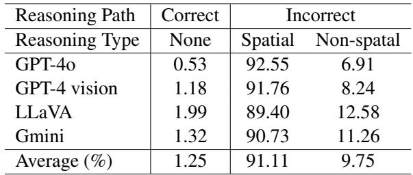表 5: 对 LMM 未能正确回答的多跳问题的推理路径评估。