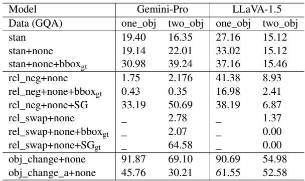 表 6: 在 GQA-spatial 数据集上不同类型分析的结果。