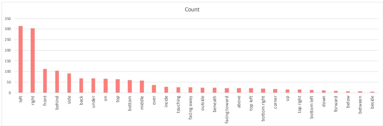 图 8: Spatial-MM 数据集的关系分布。
